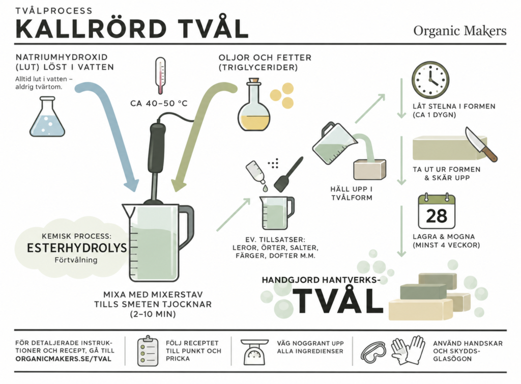 Infografik tvålprocessen kallrörd tvål